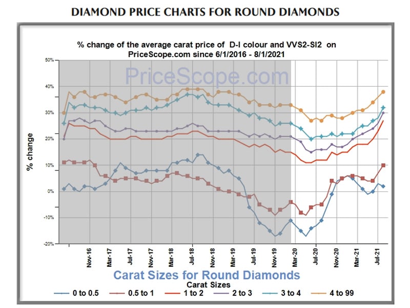 Retail diamond prices