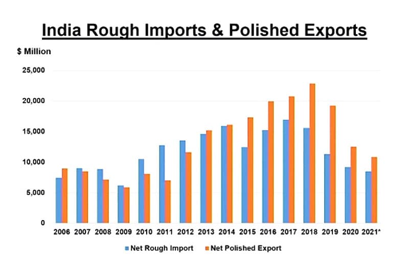 India rough import, export