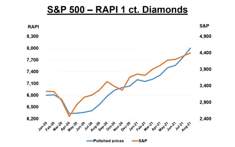 Diamonds and S&P500